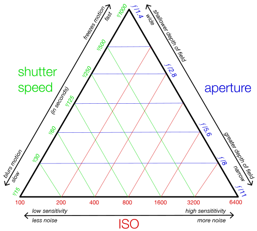 The exposure triangle, showing the relationship between aperture, shutter speed, and ISO.
