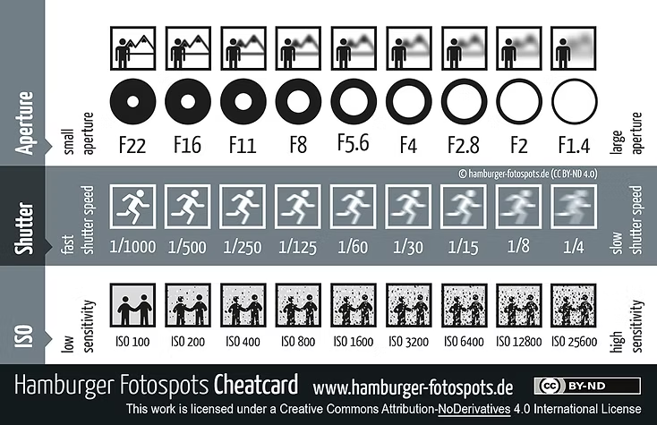 a cheatsheet showing the relationship of Aperture, shutter speed, and ISO